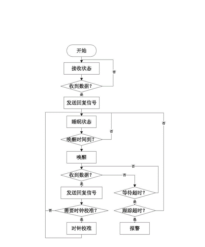 Method for synchronous awakening communication of active RFID (Radio Frequency Identification Devices) system