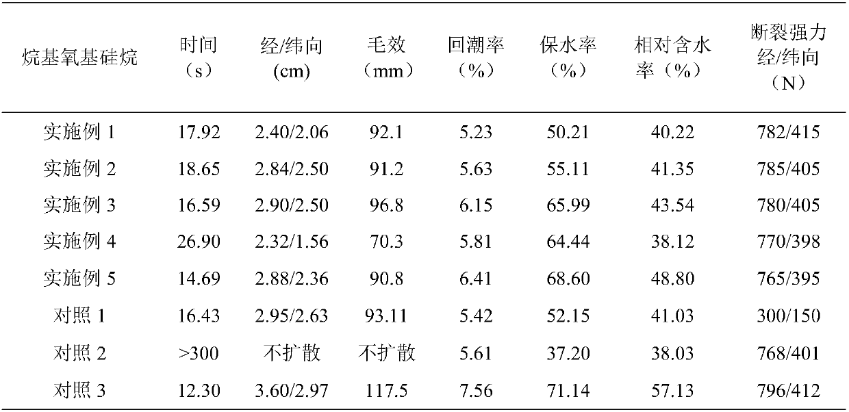 A method for moisture-absorbing and quick-drying finishing of cotton fabrics based on alkyloxysilane