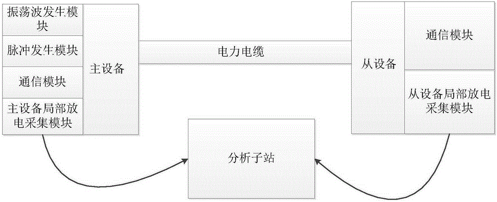 System and method for locating oscillatory wave partial discharge of double-ended cable based on pulse injection