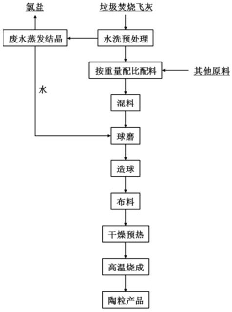 Formula and method for producing ceramsite by taking waste incineration fly ash as main body