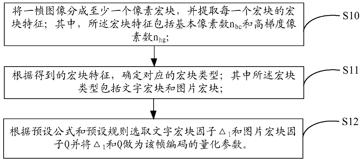 Code rate control method and device