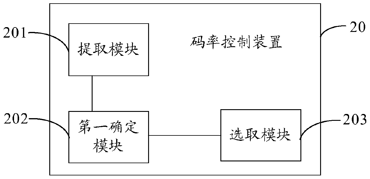 Code rate control method and device