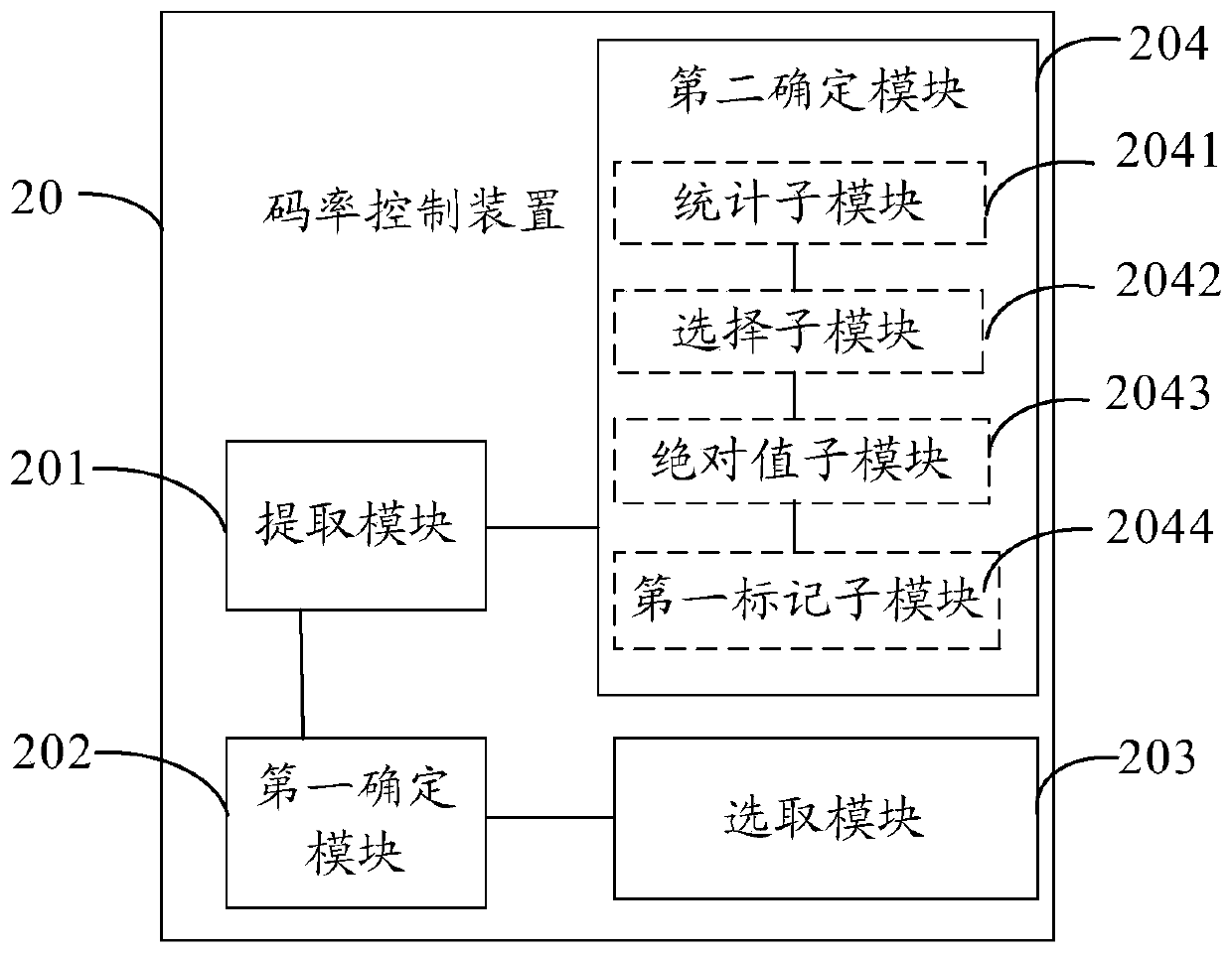 Code rate control method and device