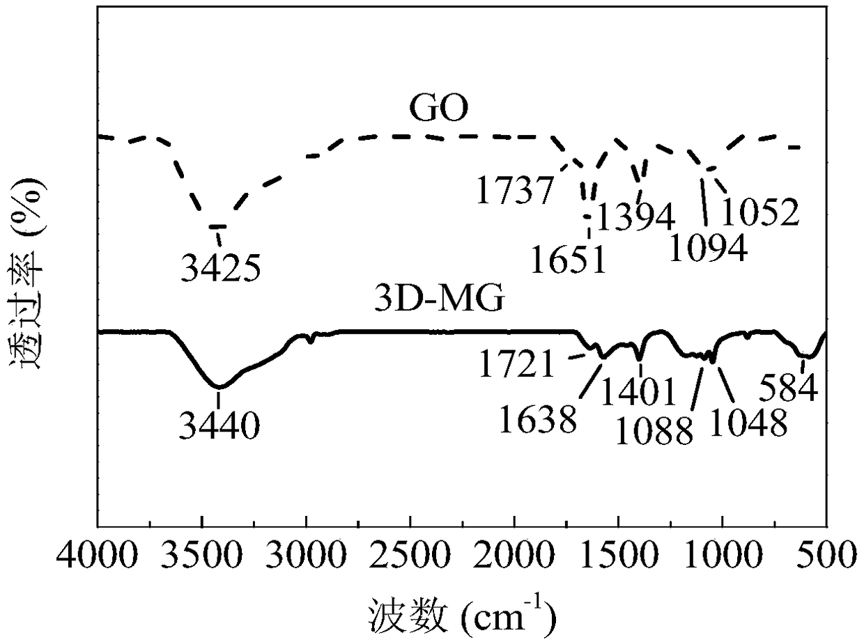 Three-dimensional graphene/Fe3O4 magnetic nanometer adsorption material
