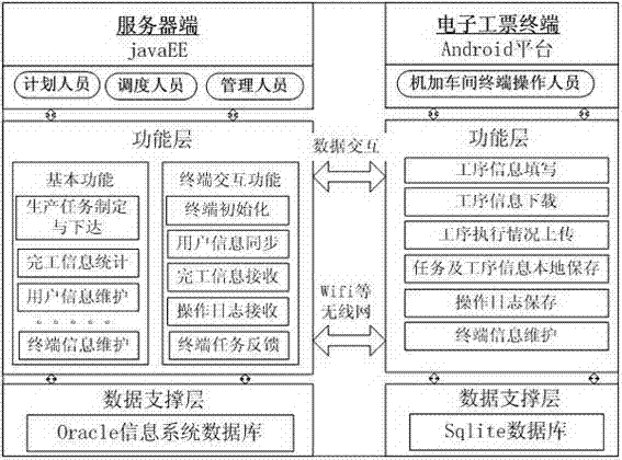 Machining workshop electronic workticket information interactive system and method based on Android platform