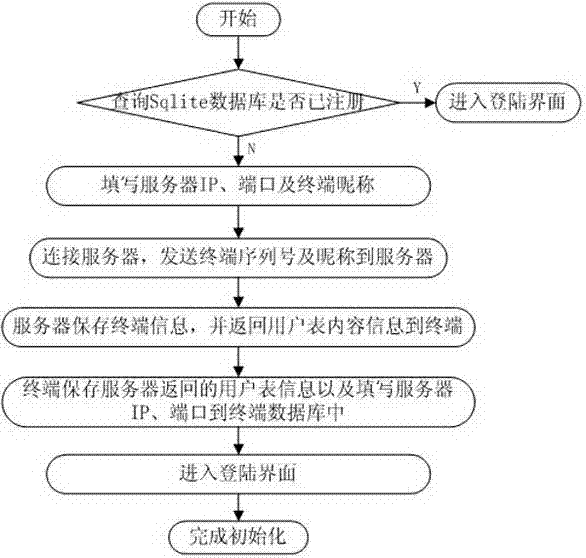 Machining workshop electronic workticket information interactive system and method based on Android platform