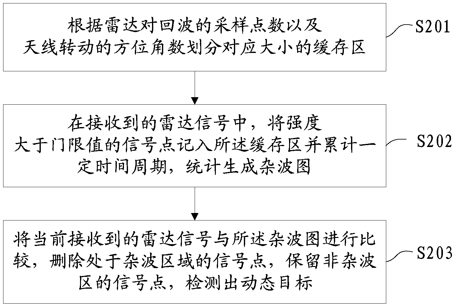 Automatic shore-based short range radar tracking processing method and computer