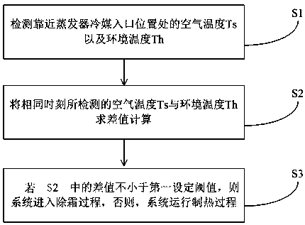 Defrosting control method and air source heat pump system