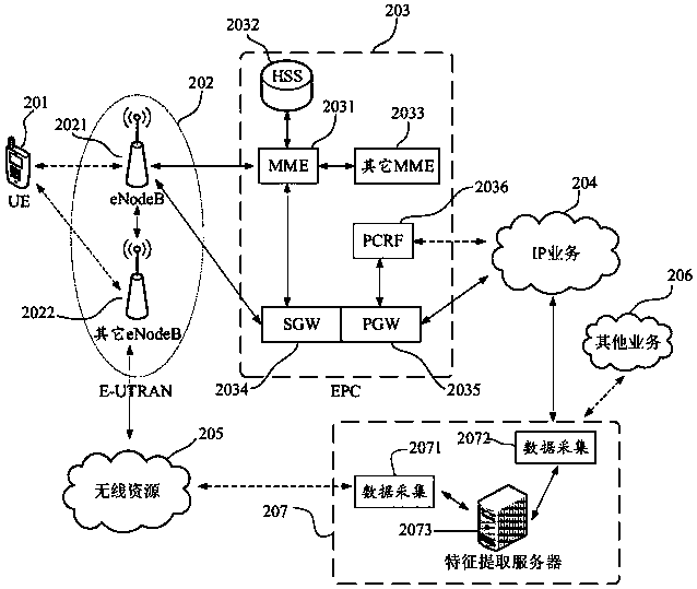 Feature extraction method, device and server, and computer readable memory medium