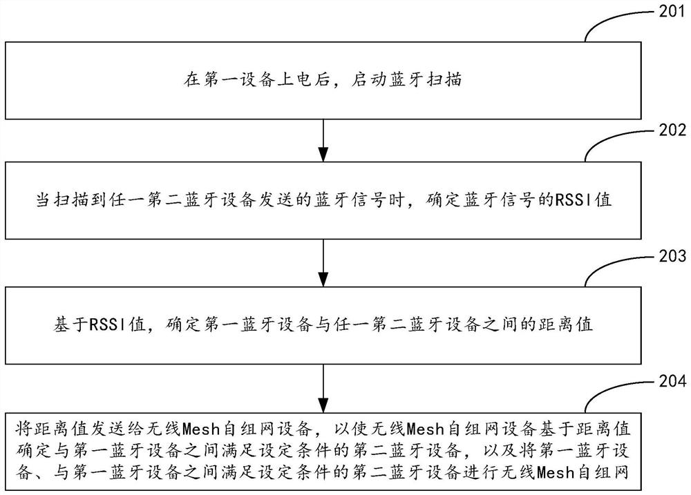 Wireless Mesh ad hoc network method and device, electronic equipment and storage medium