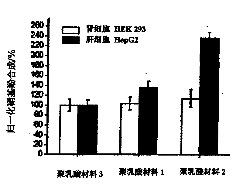 Gene-activated poly-lactic acid material for treating liver diseases and preparation method thereof