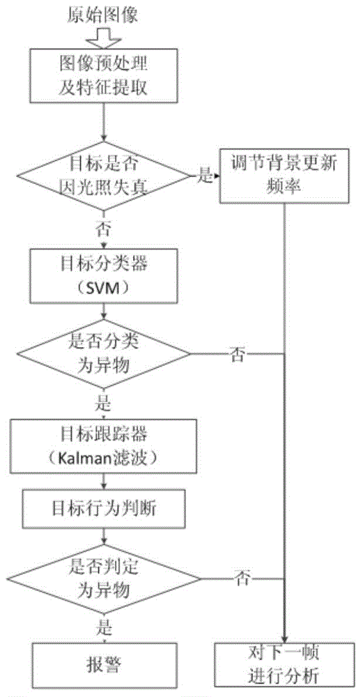Railway foreign matter clearance intrusion detection system and method