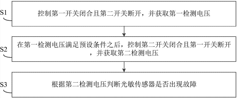 Air conditioner and self-detection device and self-detection method for photosensitive sensor in air conditioner