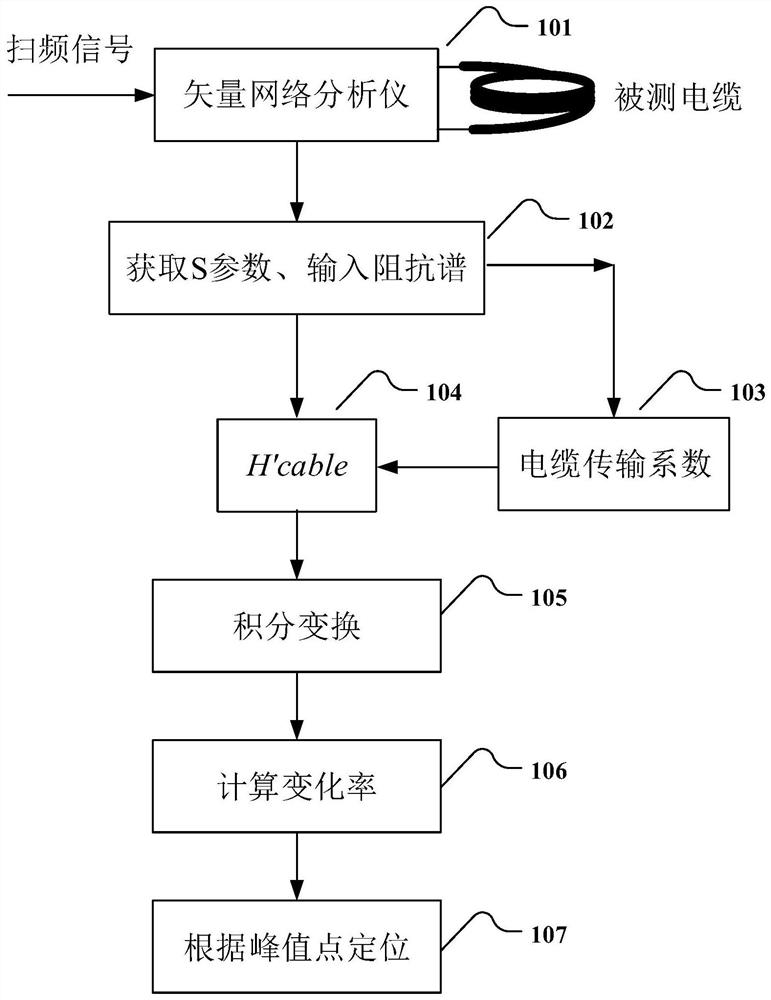 A method and device for local weak physical damage location of cables