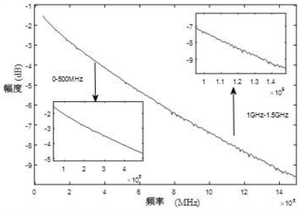 A method and device for local weak physical damage location of cables