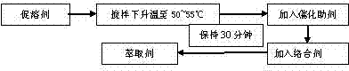 Treatment method for production wastewater of sulfonic acid group dye and dye intermediate of sulfonic acid group dye