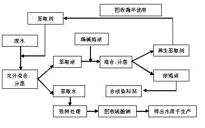Treatment method for production wastewater of sulfonic acid group dye and dye intermediate of sulfonic acid group dye