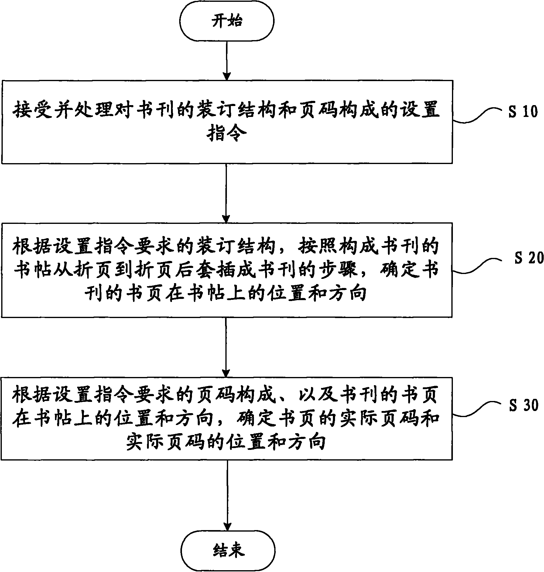 Page arrangement method and device for book and periodical printing