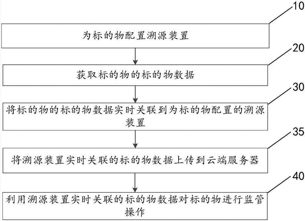 Supervision linkage method and supervision linkage system