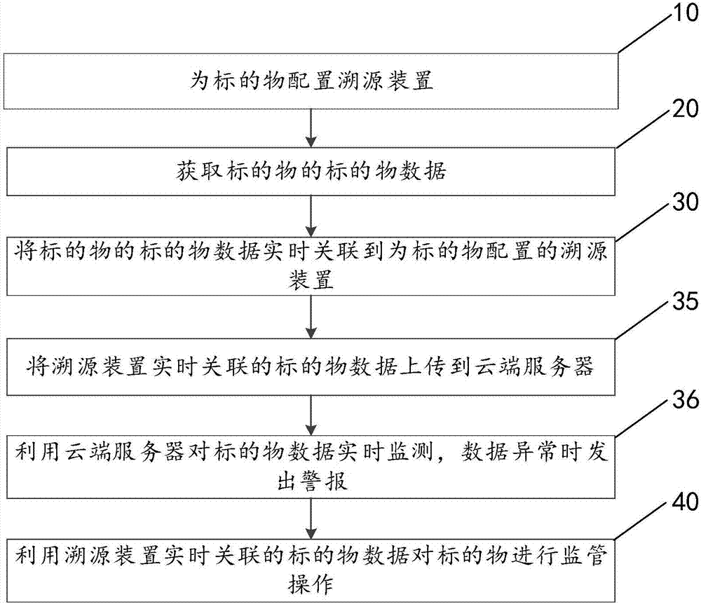 Supervision linkage method and supervision linkage system