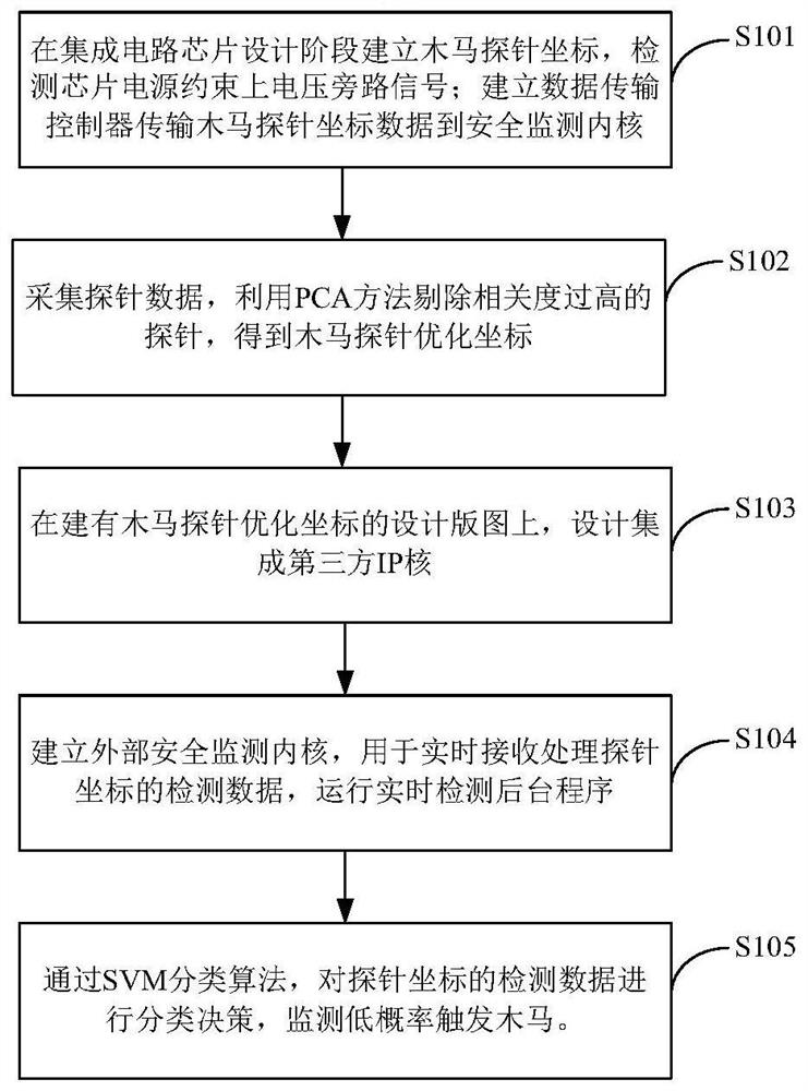 A hardware Trojan real-time detection system and its design method