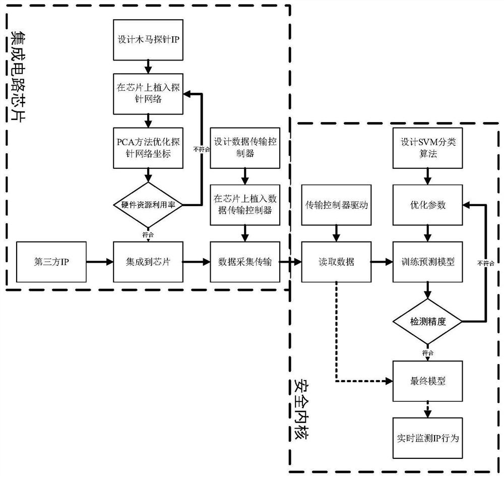 A hardware Trojan real-time detection system and its design method
