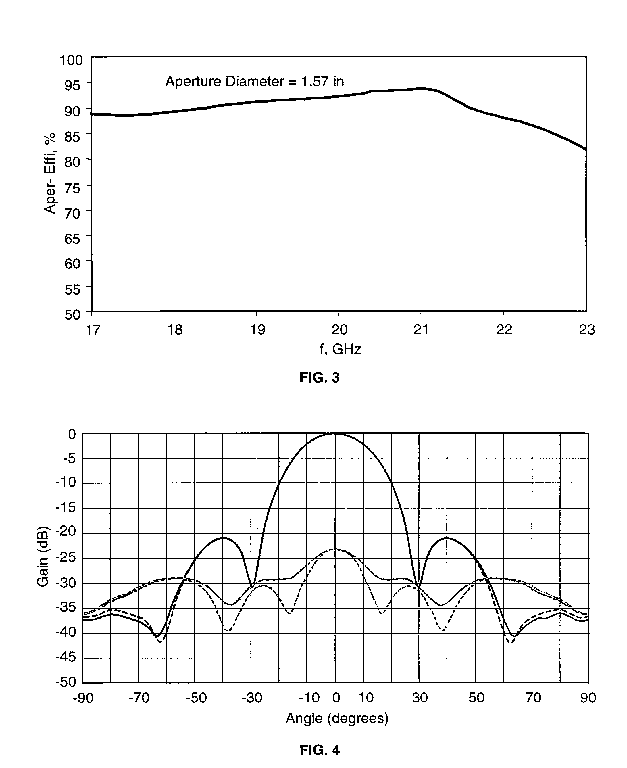 Multiple flared antenna horn with enhanced aperture efficiency