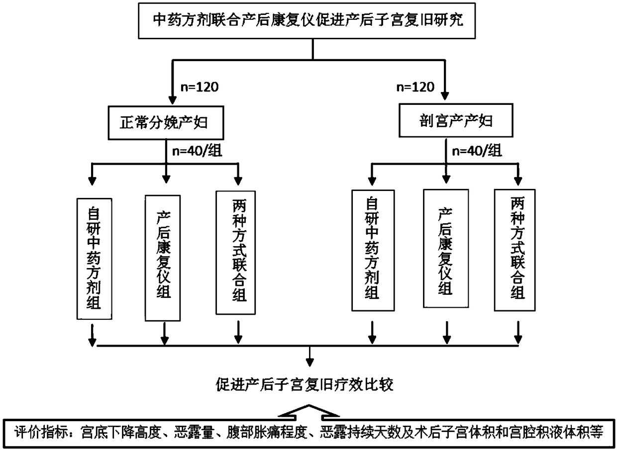 Research method for promoting postpartum uterine involution by combining traditional Chinese medicine prescription and postpartum rehabilitation instrument