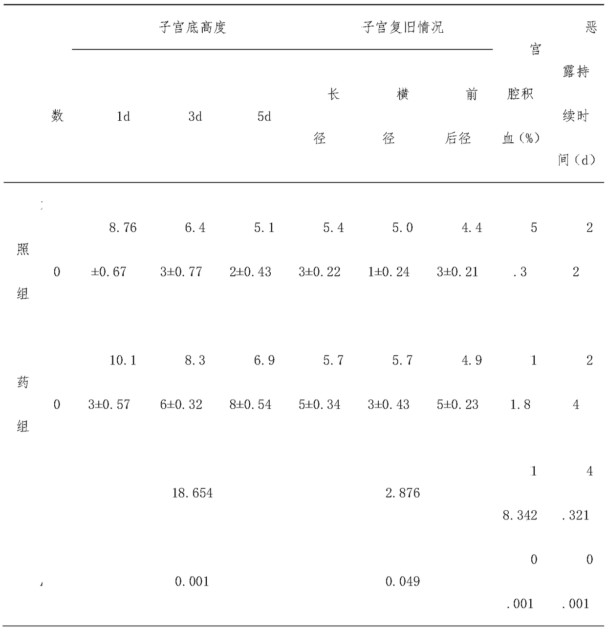 Research method for promoting postpartum uterine involution by combining traditional Chinese medicine prescription and postpartum rehabilitation instrument