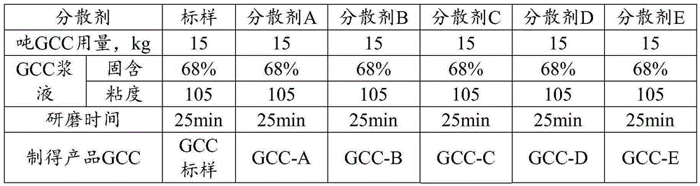 Preparation method and application of grinding and dispersing agent