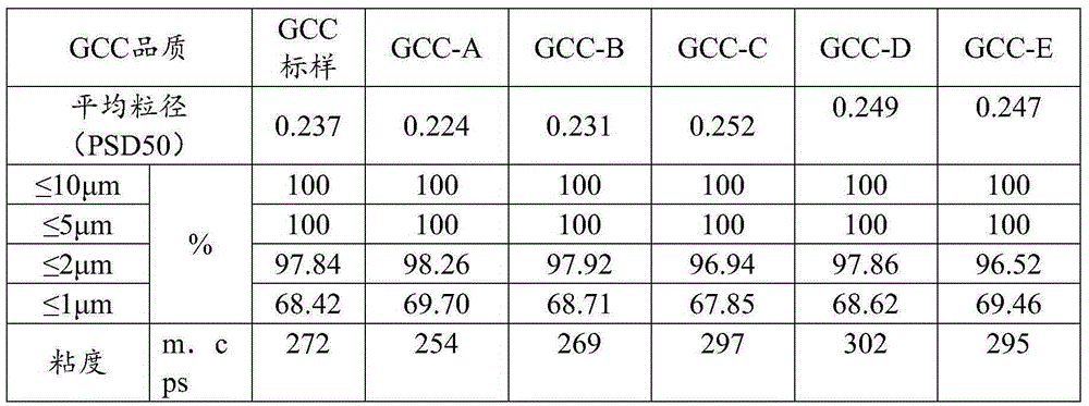 Preparation method and application of grinding and dispersing agent