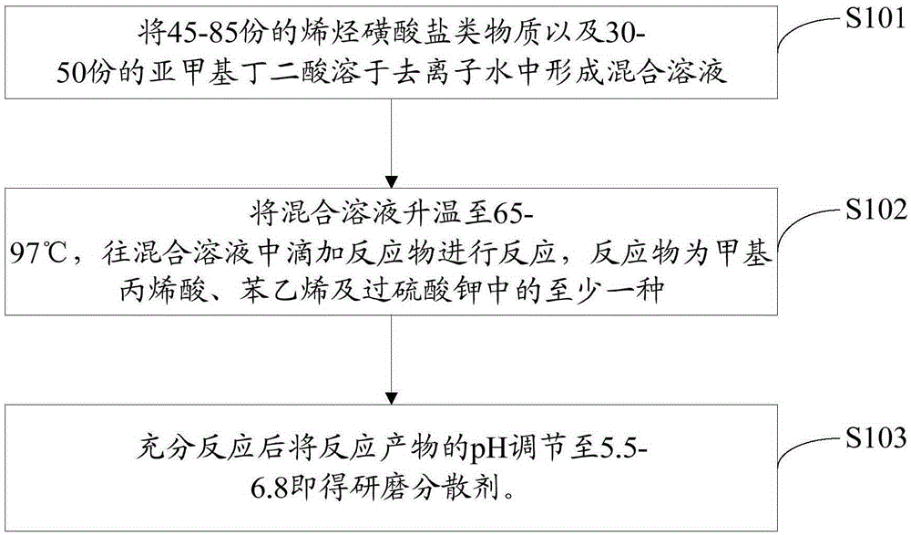 Preparation method and application of grinding and dispersing agent