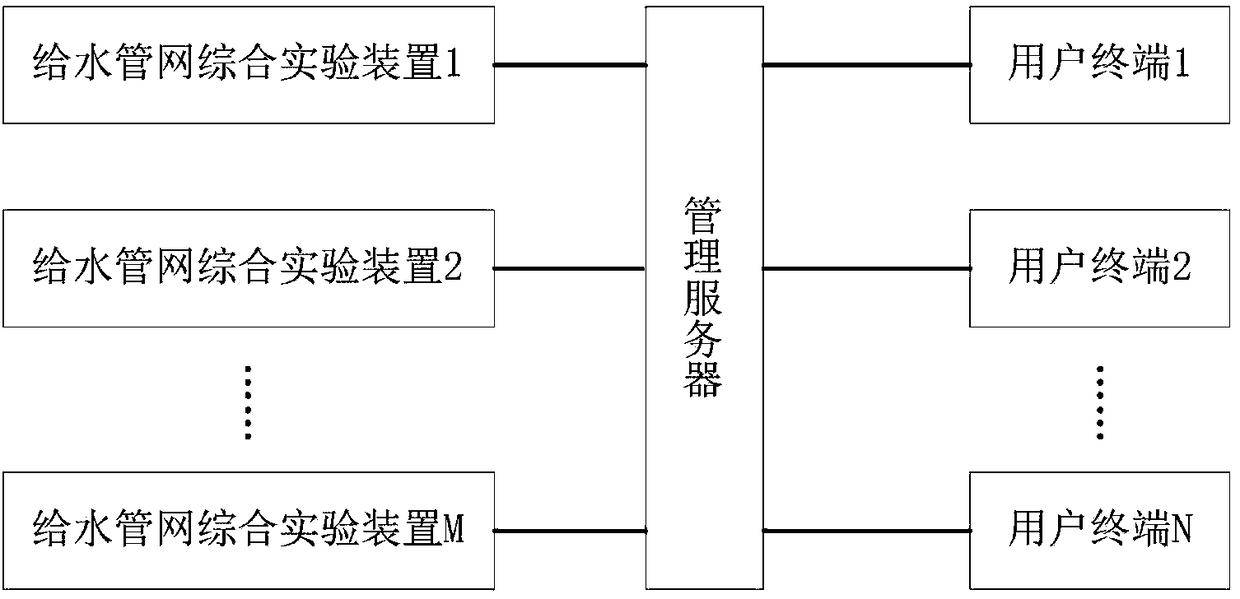 Remote experiment system and method of water supply pipe network for sharing education