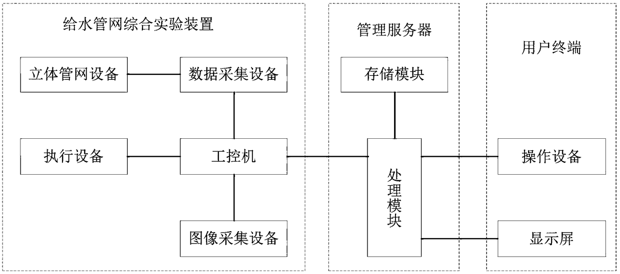 Remote experiment system and method of water supply pipe network for sharing education