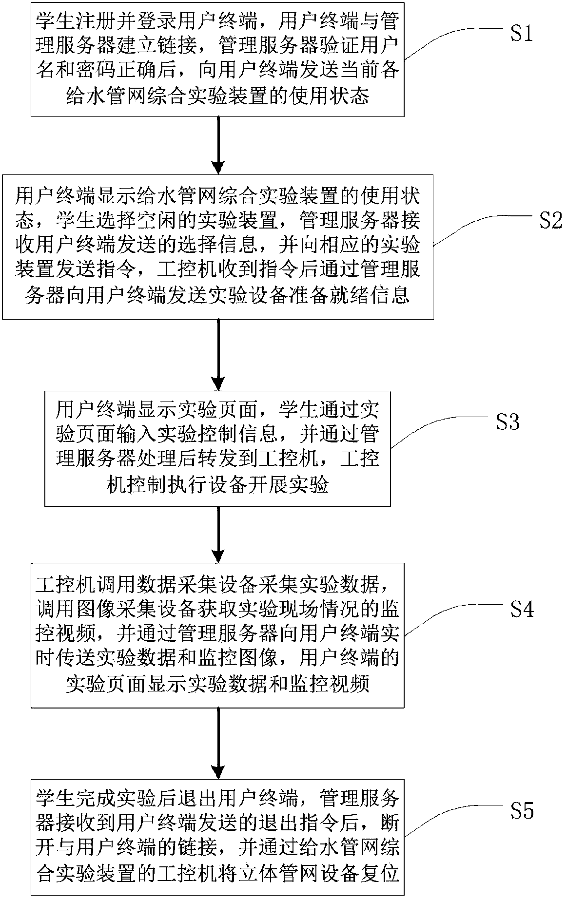 Remote experiment system and method of water supply pipe network for sharing education