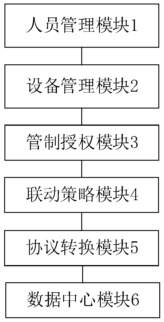 IOT entrance guard management system