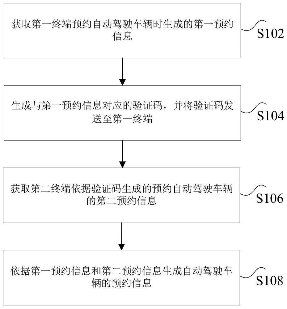 Reservation method and device of automatic driving vehicle, and automatic driving vehicle