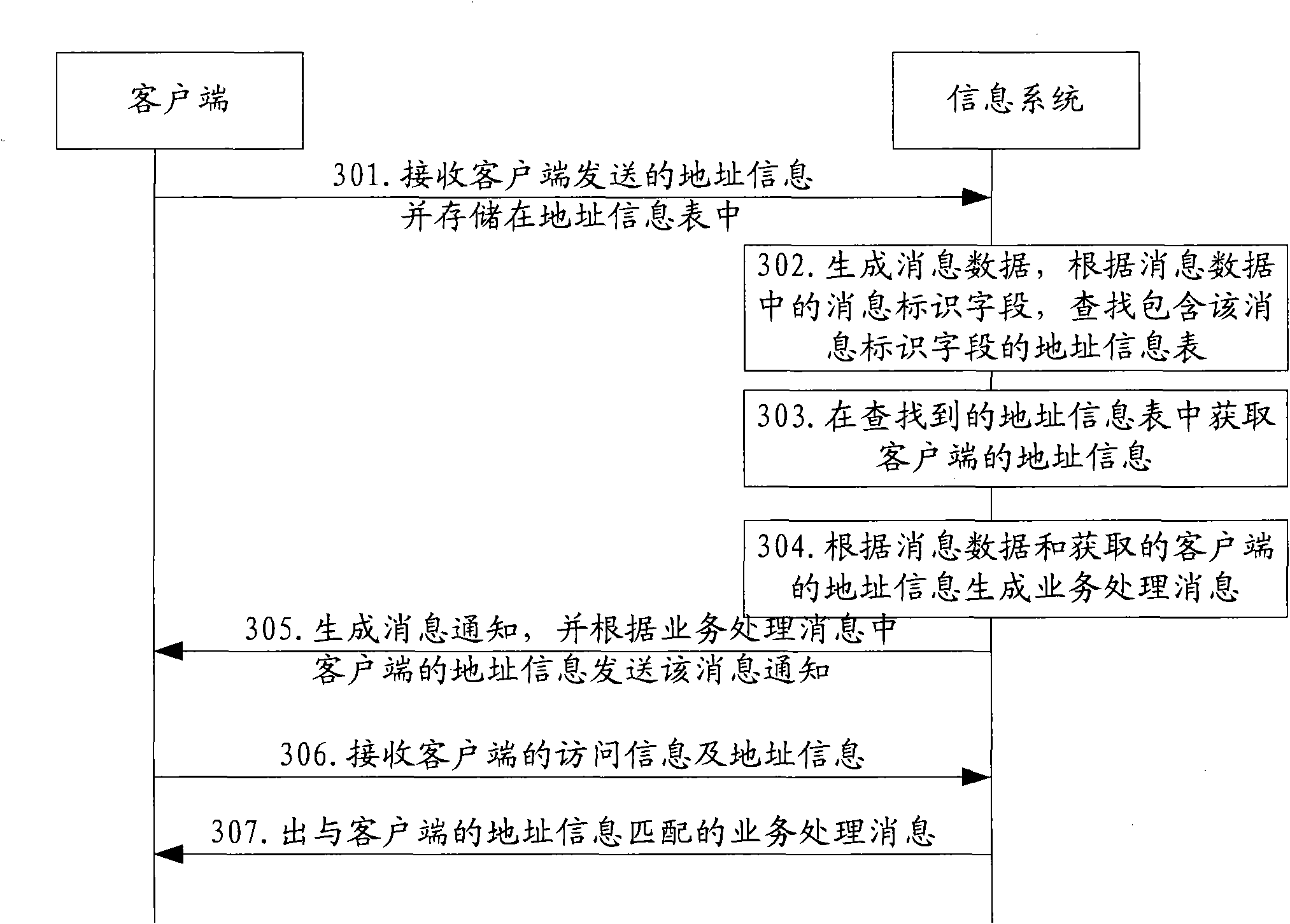 Active method of business processing message, information system and terminal