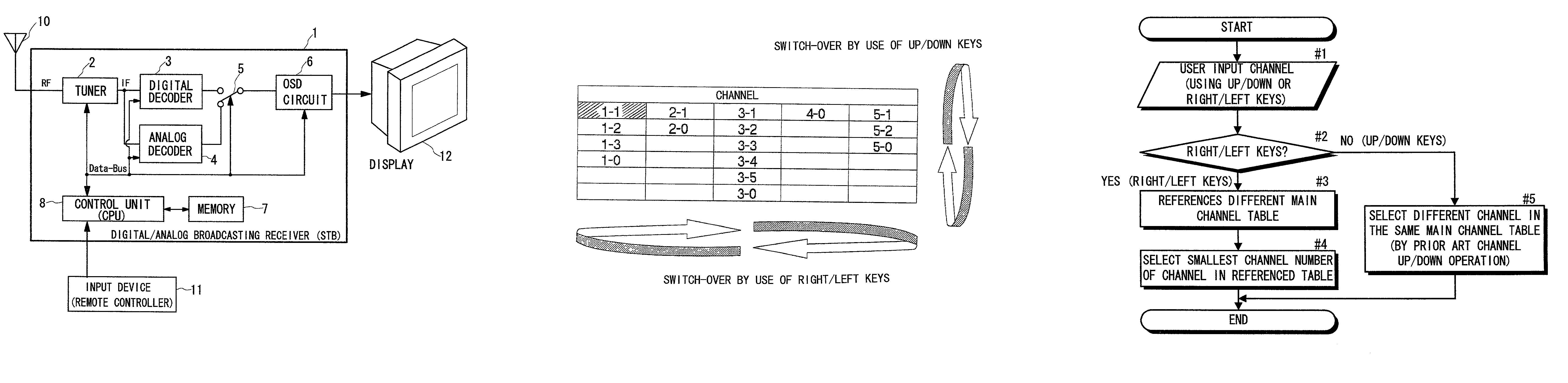 Channel selection device used in digital/analog broadcasting receiver