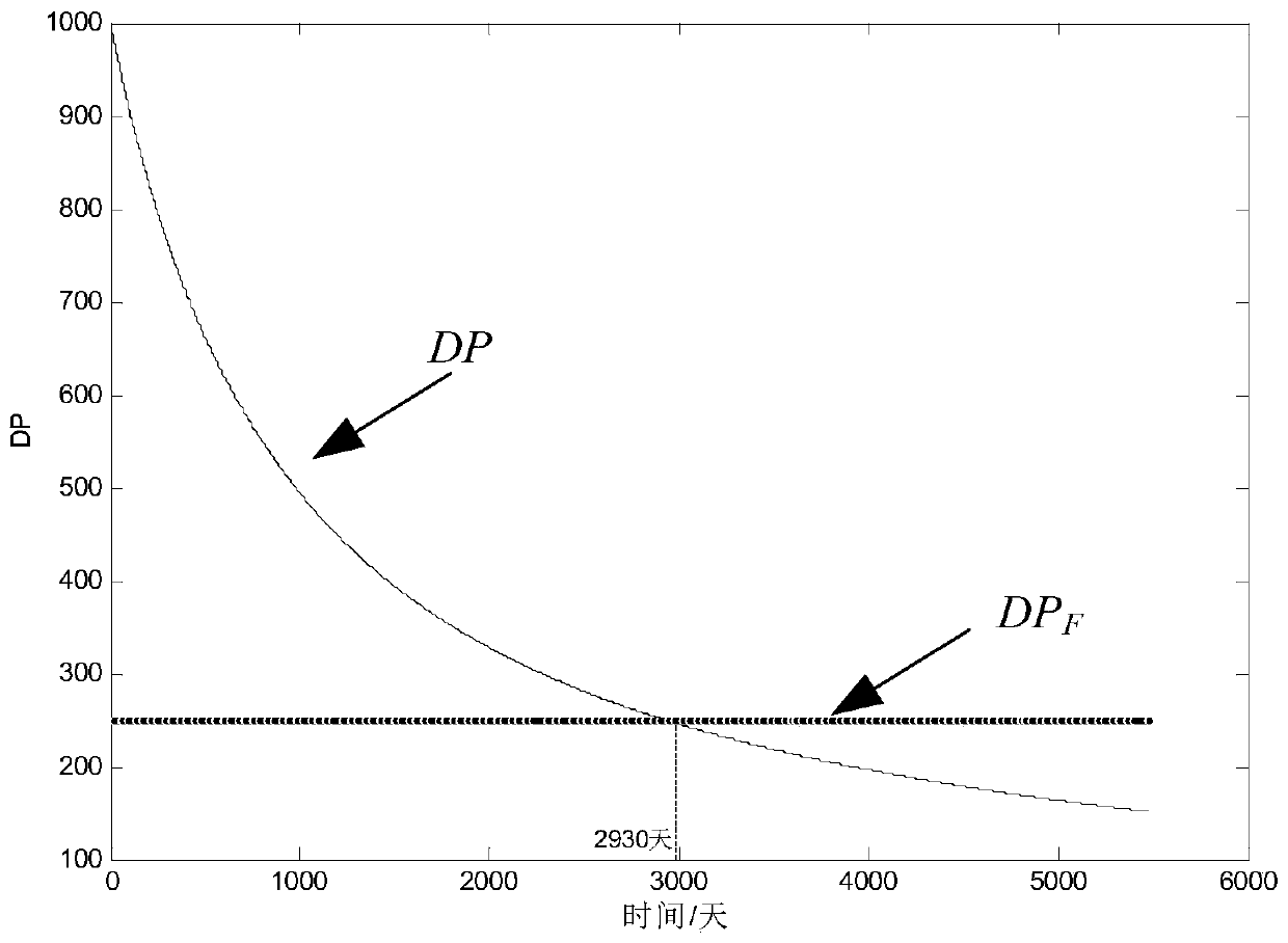 A Probability Evaluation Method of Transformer Life Based on Generalized Extreme Value Distribution