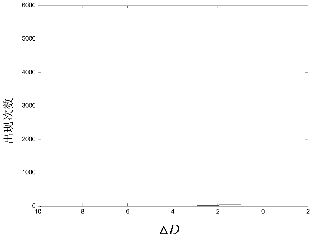 A Probability Evaluation Method of Transformer Life Based on Generalized Extreme Value Distribution