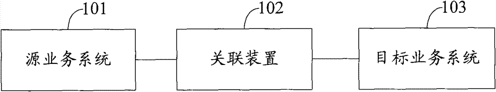 Device, system and method for correlating application software service systems