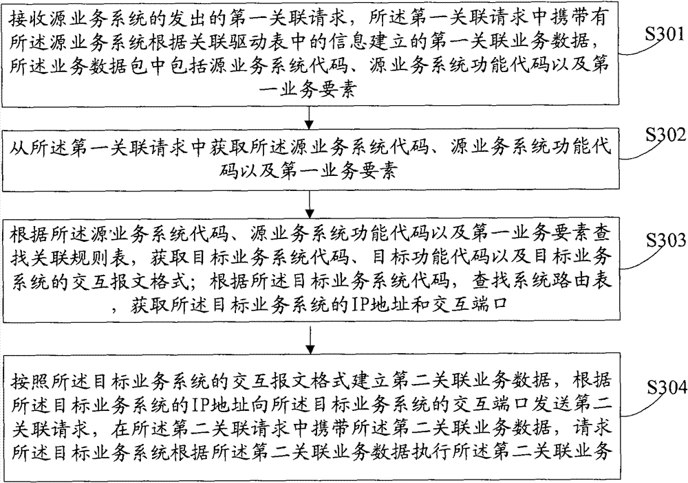 Device, system and method for correlating application software service systems