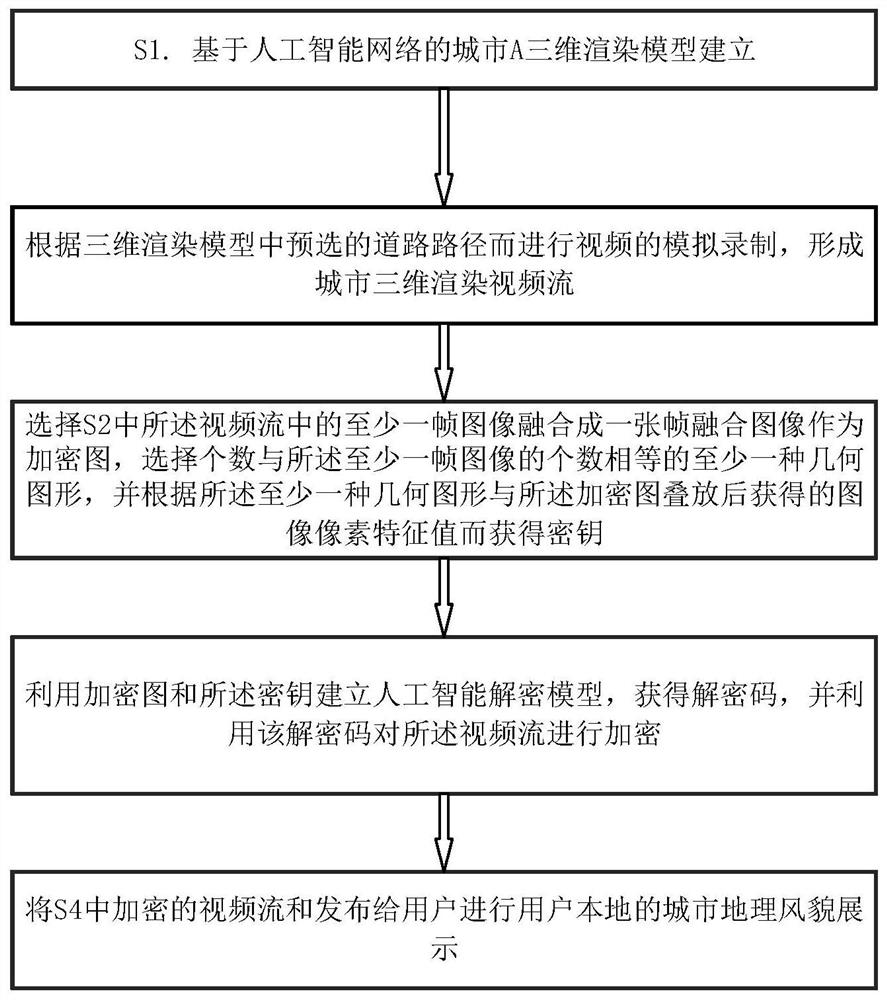 City three-dimensional map video stream encryption method and system based on artificial intelligence