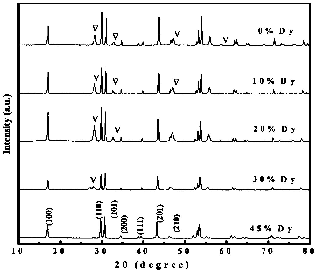 Rare earth doped nanocrystals and preparation method thereof