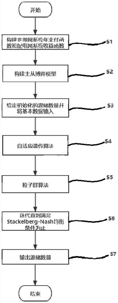 Optimal configuration method and system for multi-agent investment multi-microgrid system