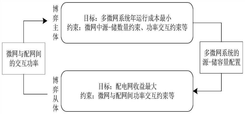 Optimal configuration method and system for multi-agent investment multi-microgrid system