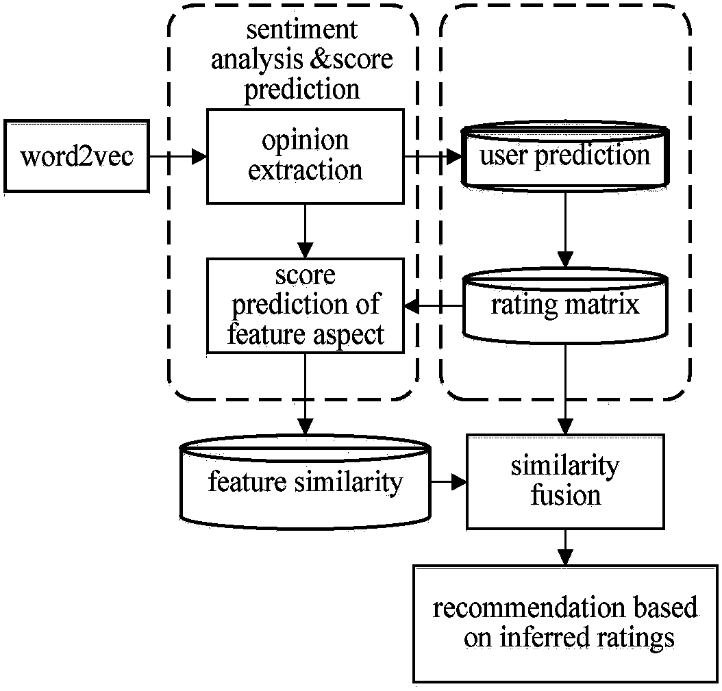 Collaborative filtering recommendation method of theme based on viewpoint enhancement
