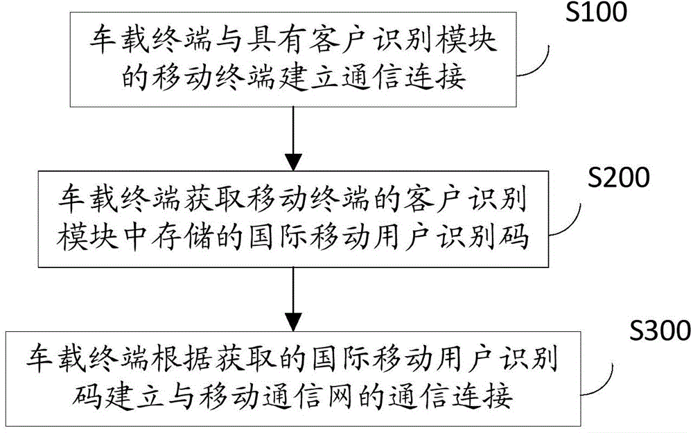 Method and device for communicating by vehicle-borne terminal through mobile terminal