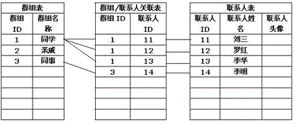 Contact information grouping method based on mobile phone and mobile phone